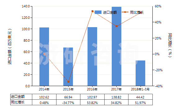 2014-2018年3月中國其他僅含鹵素取代基的酚及酚醇衍生物及其鹽(HS29081990)進口總額及增速統(tǒng)計 2014-2018年3月中國其他僅含鹵素取代基的酚及酚醇衍生物及其鹽(HS29081990)進口總額及增速統(tǒng)計